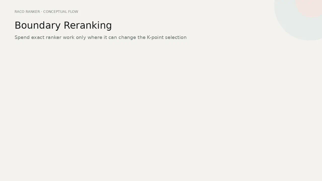 Boundary reranking animation