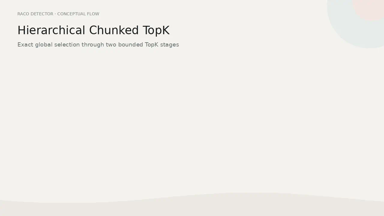 Hierarchical Chunked TopK Hierarchical Chunked TopK